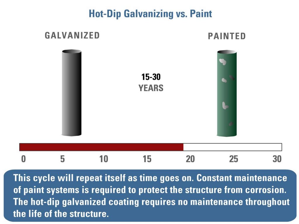 hot-dip-galvanizing-vs-paint-gorsel-1
